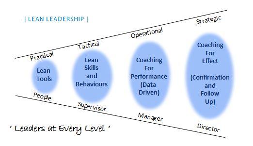 Dove lean Model - Lean Leadership